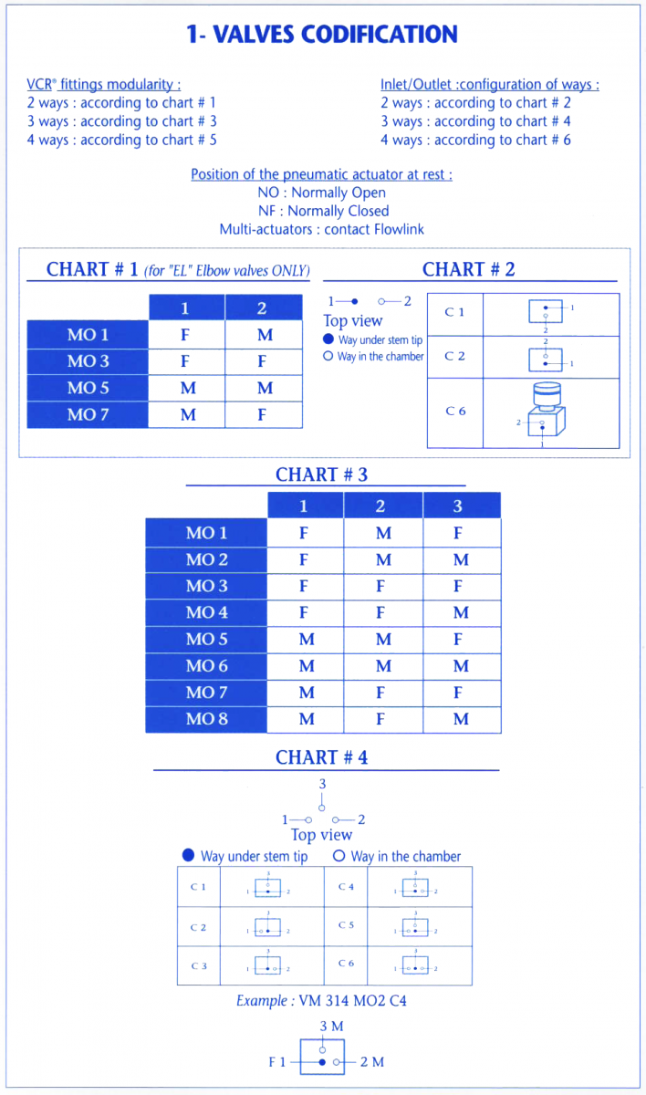 Valves codification 1/2