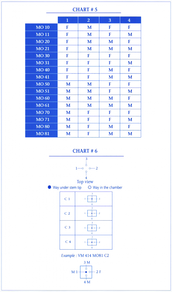 Valves codification 2/2